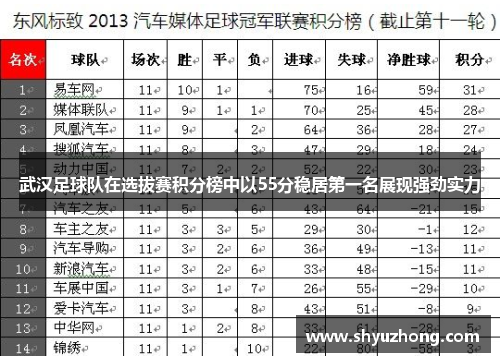 武汉足球队在选拔赛积分榜中以55分稳居第一名展现强劲实力