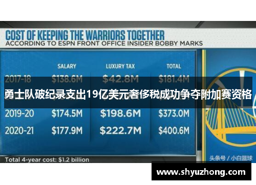 勇士队破纪录支出19亿美元奢侈税成功争夺附加赛资格